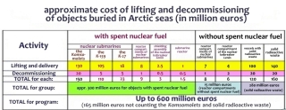 A cost analysis of raising radioactive debris in Russia's arctic seas. (Source: Nuclear Safety Institute of the Russian Academy of Sciences, or IBRAE).