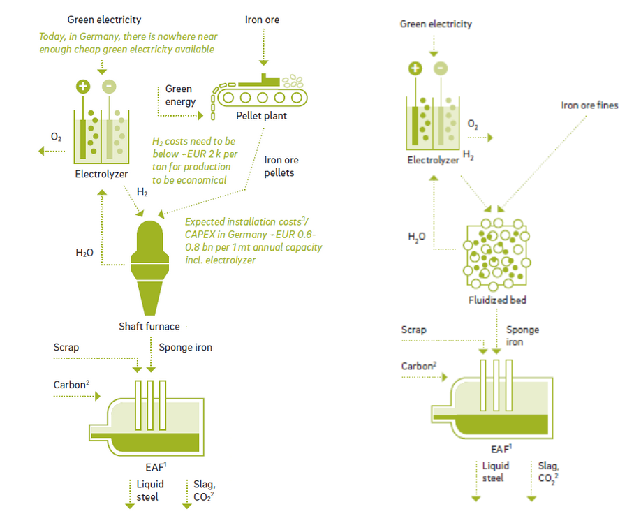 What Is Dri Steel Plant